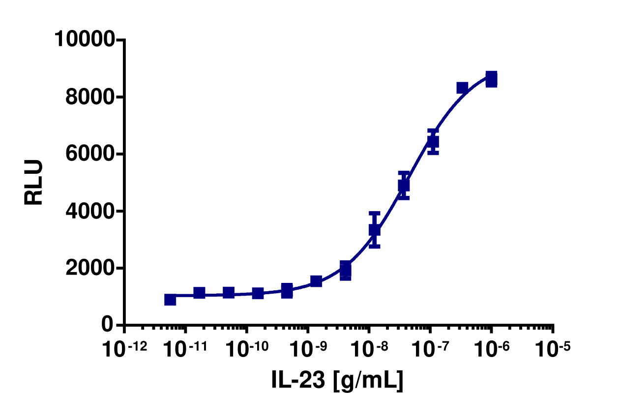 PathHunter® Human IL-23 (IL23R/IL12RB1) Stable Cell Line Dimerization Assay (U2OS)
