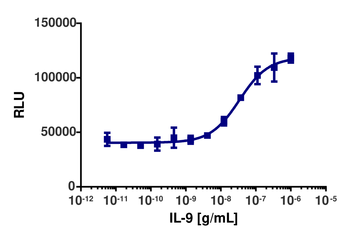 PathHunter® Human IL-9 (IL9R/IL2RG) Stable Cell Line Dimerization Assay (HEK 293)
