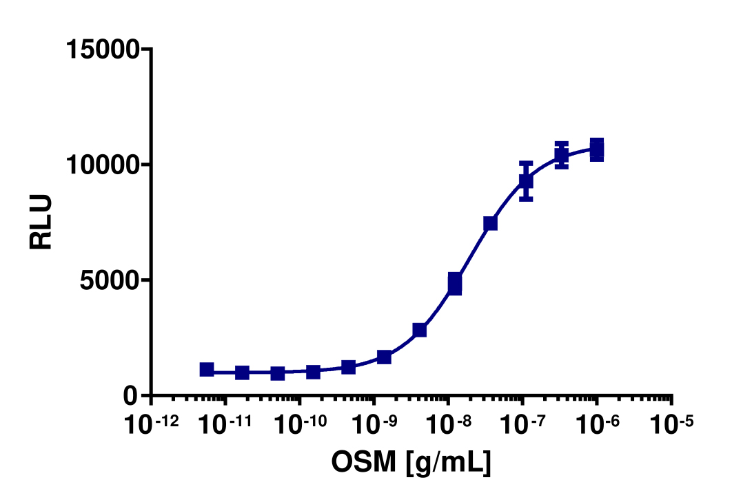 PathHunter® Human Oncostatin M (OSMR/IL6ST) Stable Cell Line Dimerization Assay (U2OS)