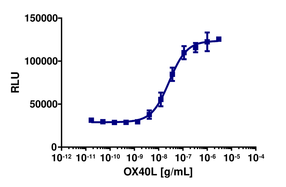 PathHunter® Human OX40 (NIK) Signaling Stable Cell Line Assay (U2OS)
