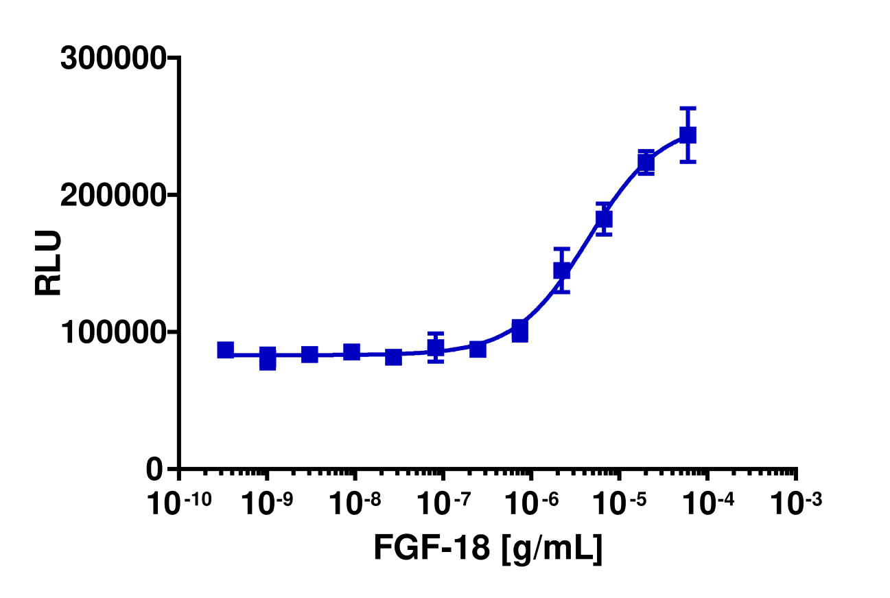 PathHunter® Human FGFR3(G380R)/FGFR3(G380R) Dimerization Cell-Based Assay Kit (U2OS)