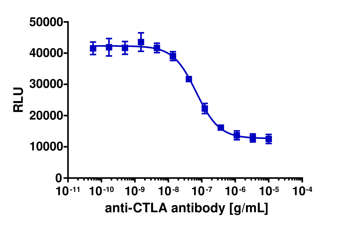 PathHunter® Human CTLA4 Signaling Cell-Based Assay Kit (Jurkat)