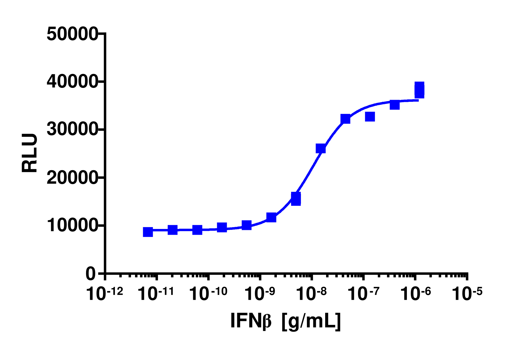 PathHunter® Human IFN beta (IFNAR1/IFNAR2) Stable Cell Line Dimerization Assay (HEK 293)
