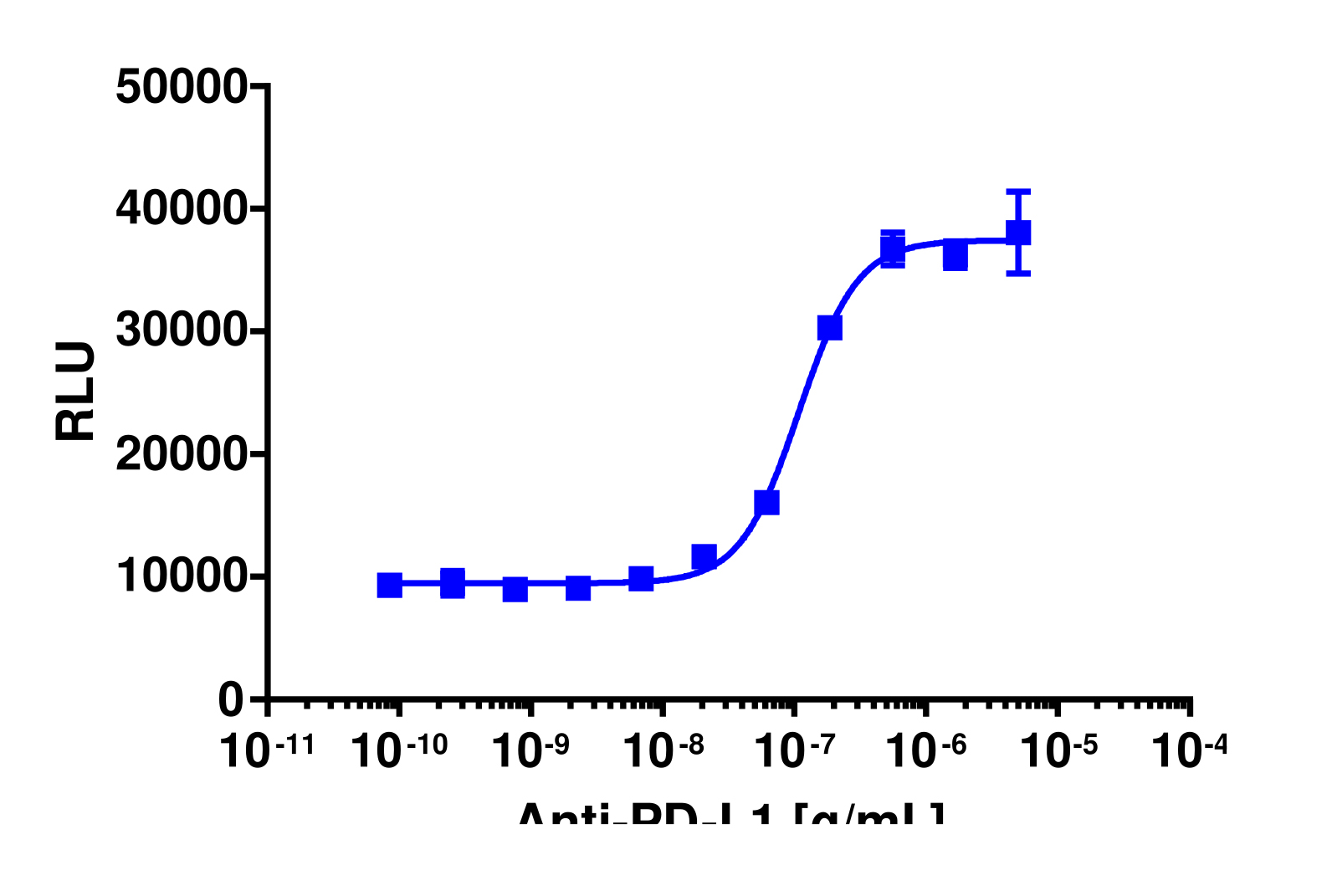 PathHunter® Human PD-L1/PD-L1 Dimerization Stable Cell Line Assay (U2OS)