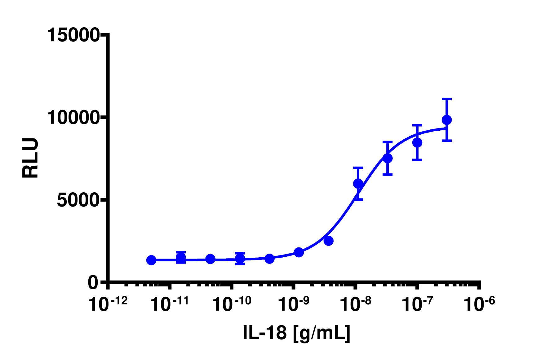 PathHunter® Human IL-18 (IL18R1/IL18RAP) Dimerization Cell-Based Assay Kit (U2OS)
