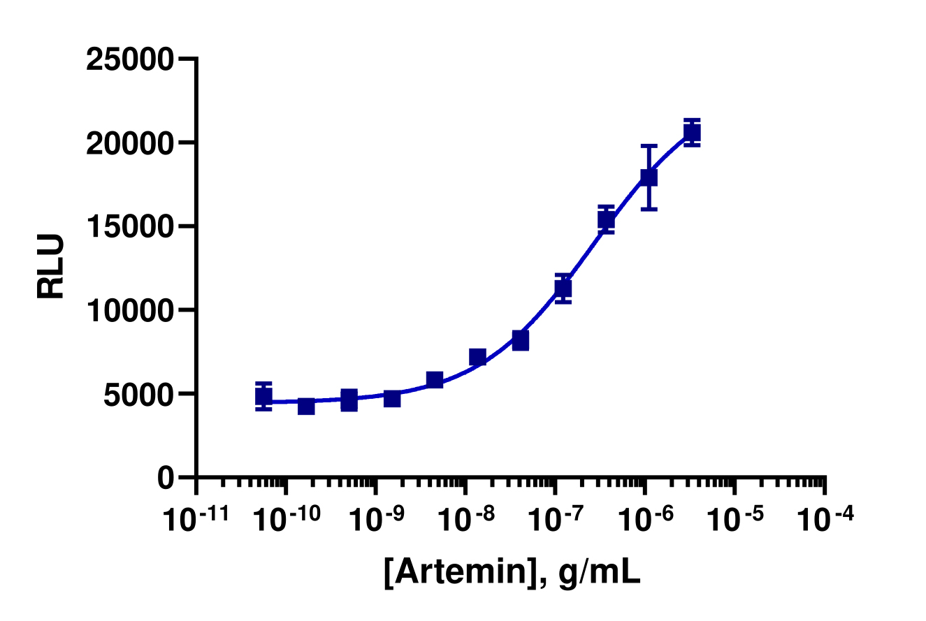PathHunter® Human c-Ret-GFR alpha 3 Stable Cell Line Functional Kinase Assay (U2OS)