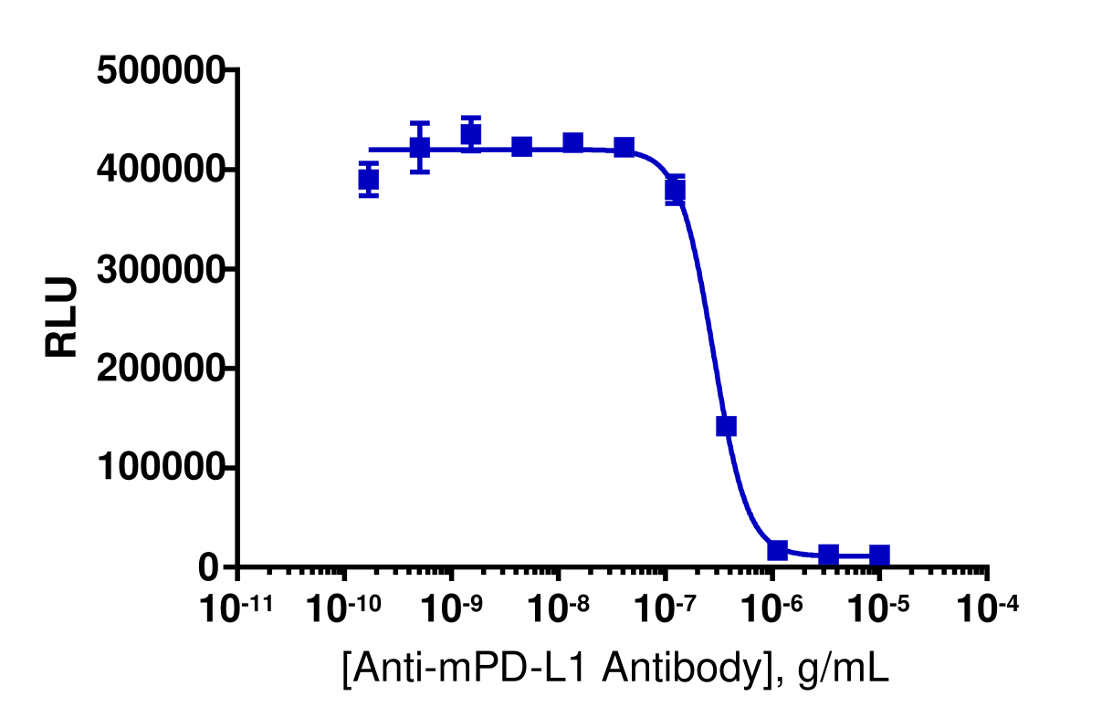 PathHunter® Mouse PD-1 Signaling Cell-Based Assay Kit (Jurkat)
