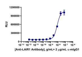 PathHunter® Human LAIR1 (SHP1) Signaling Stable Cell Line Assay (Jurkat)
