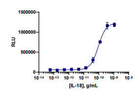 PathHunter® Human IL-18 (IL18R1/IL18RAP) Signaling Reporter Cell-Based Assay Kit (U2OS)