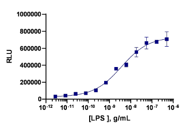 PathHunter® Human LPS Signaling Reporter Cell-Based Assay Kit (THP-1)