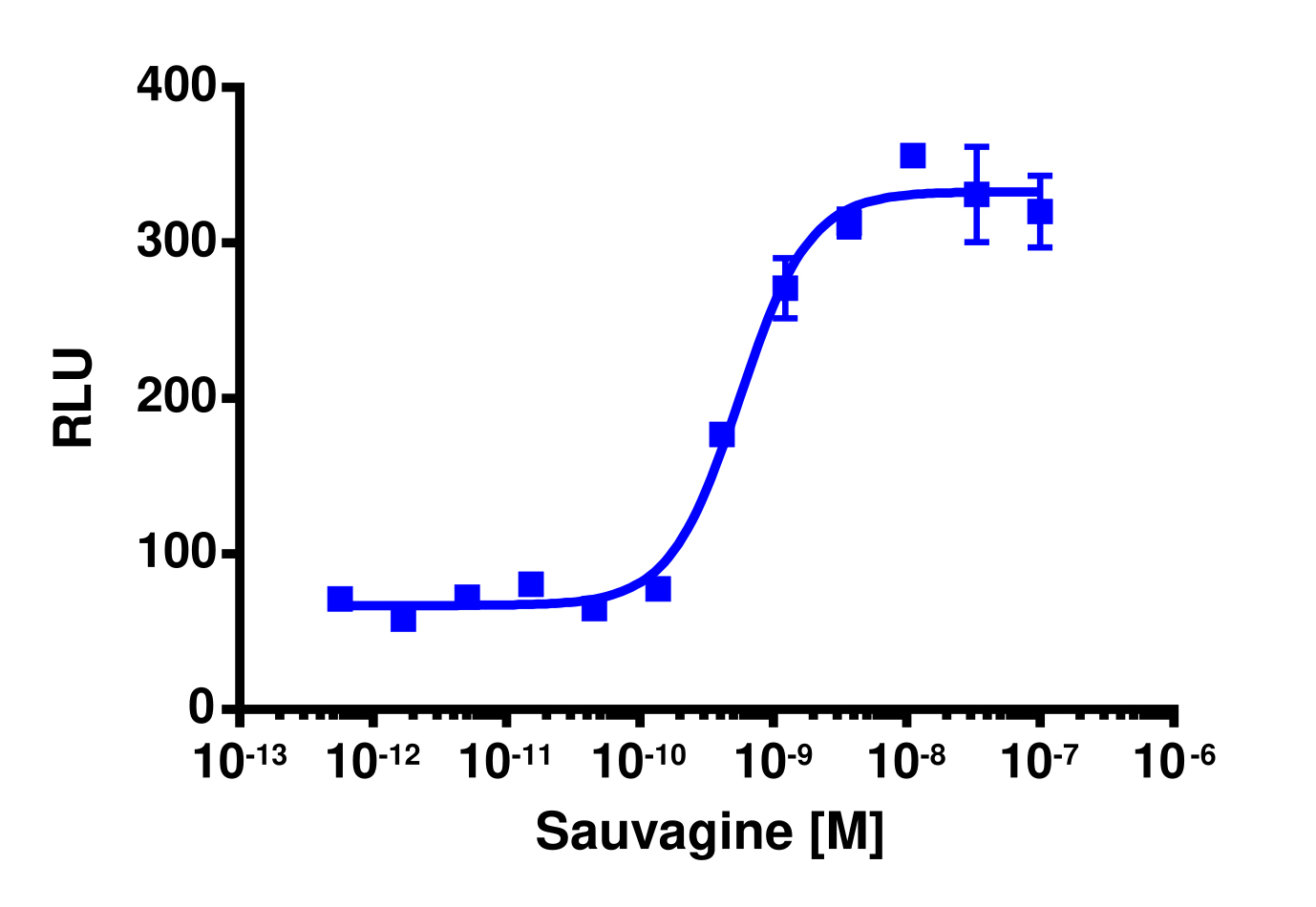 cAMP Hunter™ Human CRHR1 Gs Stable Cell Line Assay (CHO-K1)