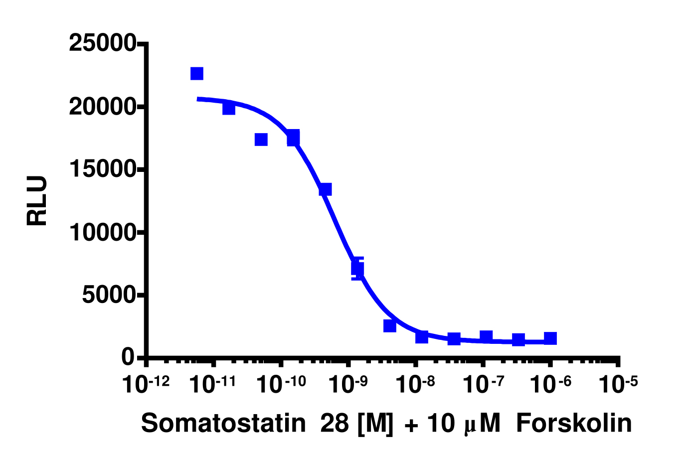 cAMP Hunter™ Human SSTR4 Gi Stable Cell Line Assay (CHO-K1)