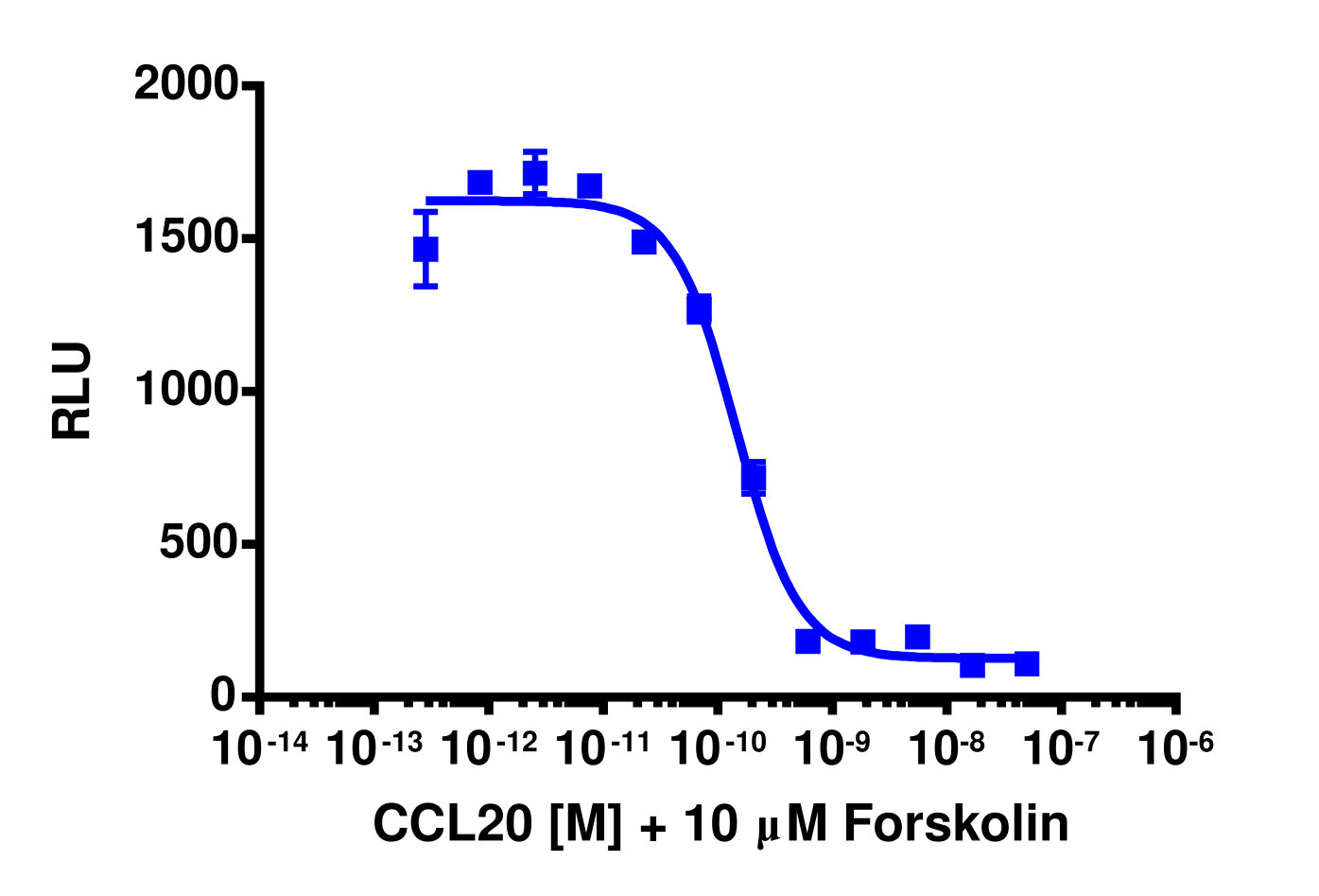 cAMP Hunter™ Human MIP-3 alpha (CCR6) Gi Cell-Based Assay Kit (CHO-K1)