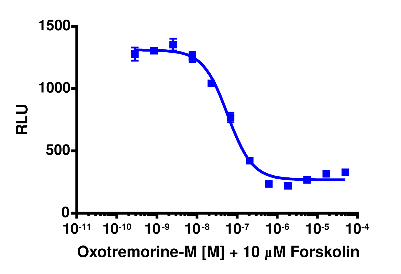 cAMP Hunter™ Human CHRM2 Gi Stable Cell Line Assay (CHO-K1)