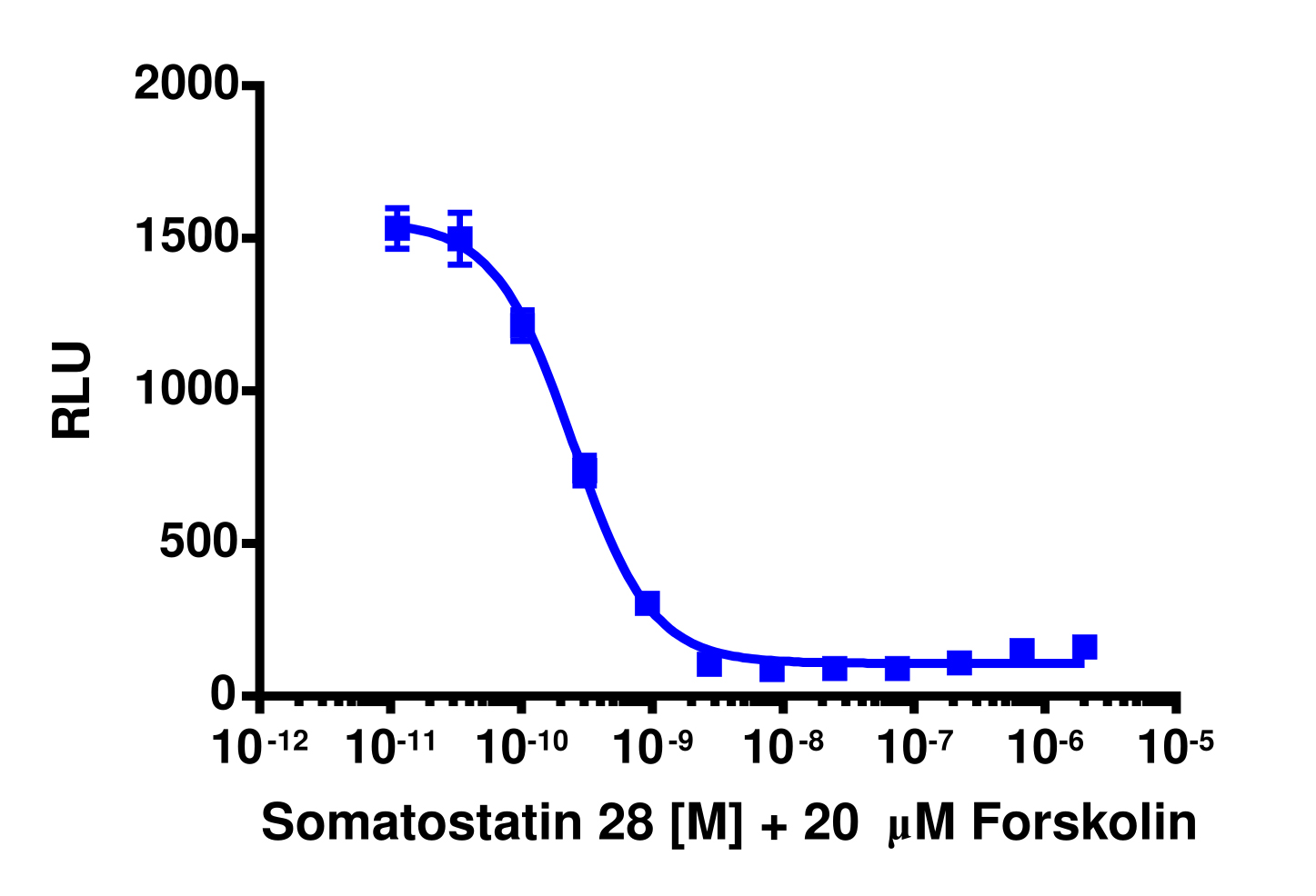 cAMP Hunter™ Human SSTR2 Gi Stable Cell Line Assay (CHO-K1)
