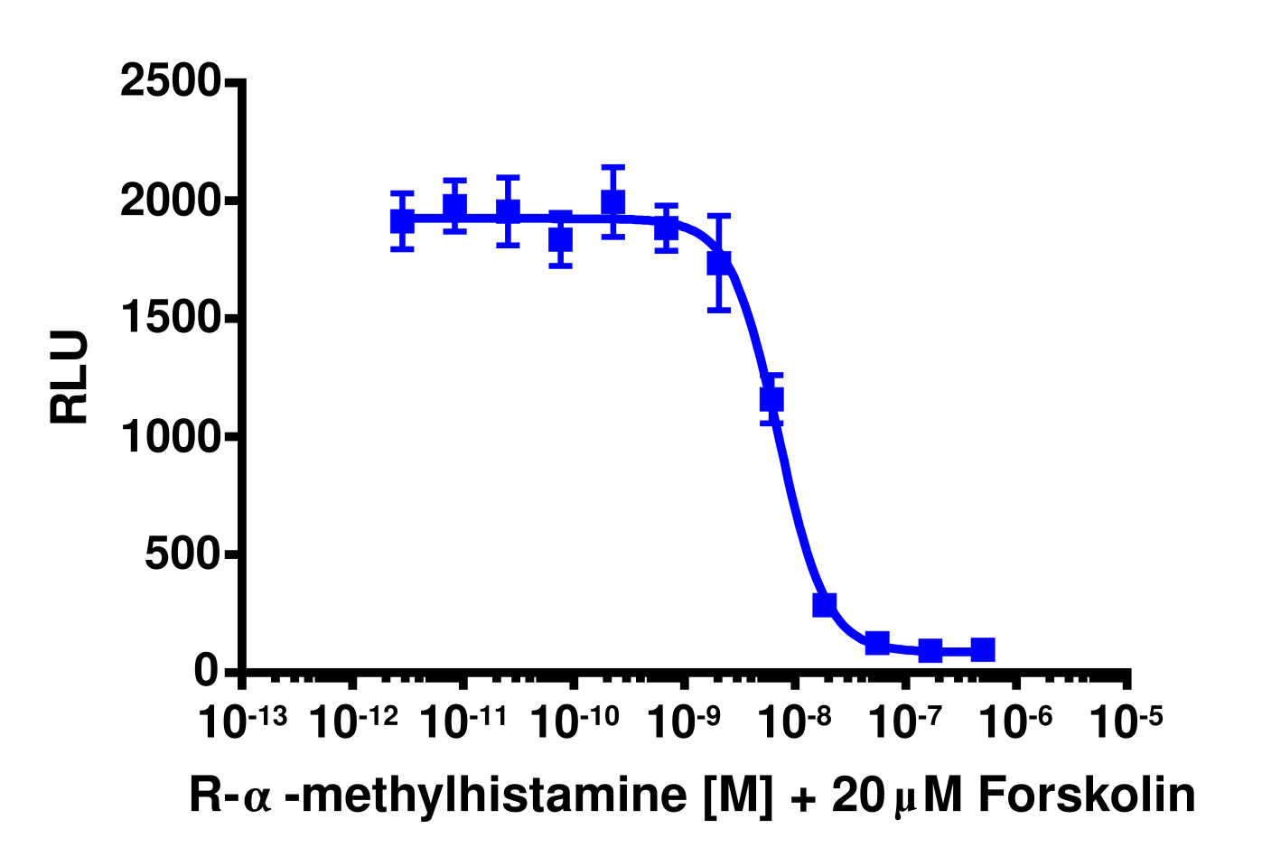 cAMP Hunter™ Human HRH3 (H3) Gi Stable Cell Line Assay (CHO-K1)