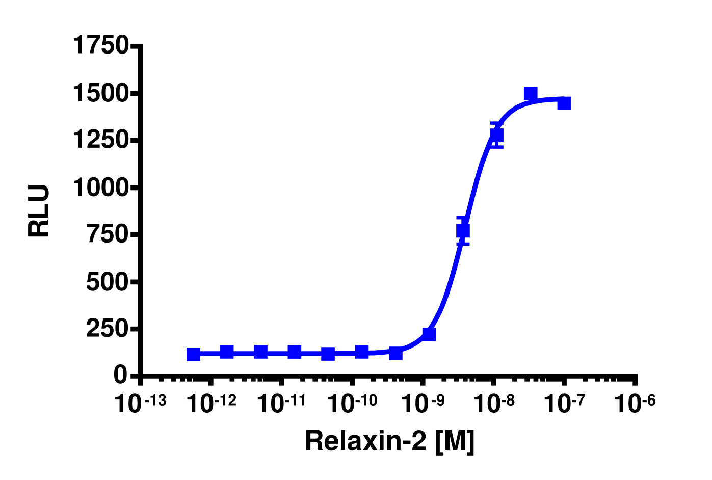 cAMP Hunter™ Human RXFP1 Gs Stable Cell Line Assay (CHO-K1)
