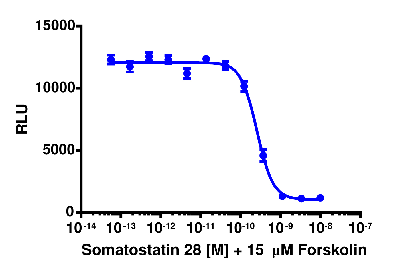 cAMP Hunter™ Human SSTR5 Gi Stable Cell Line Assay (CHO-K1)