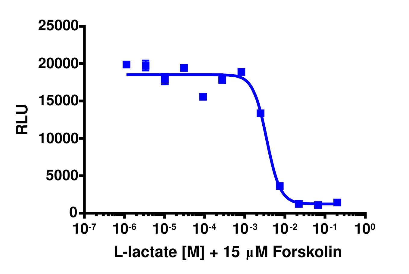 cAMP Hunter™ Human GPR81 Gi Cell-Based Assay Kit (CHO-K1)