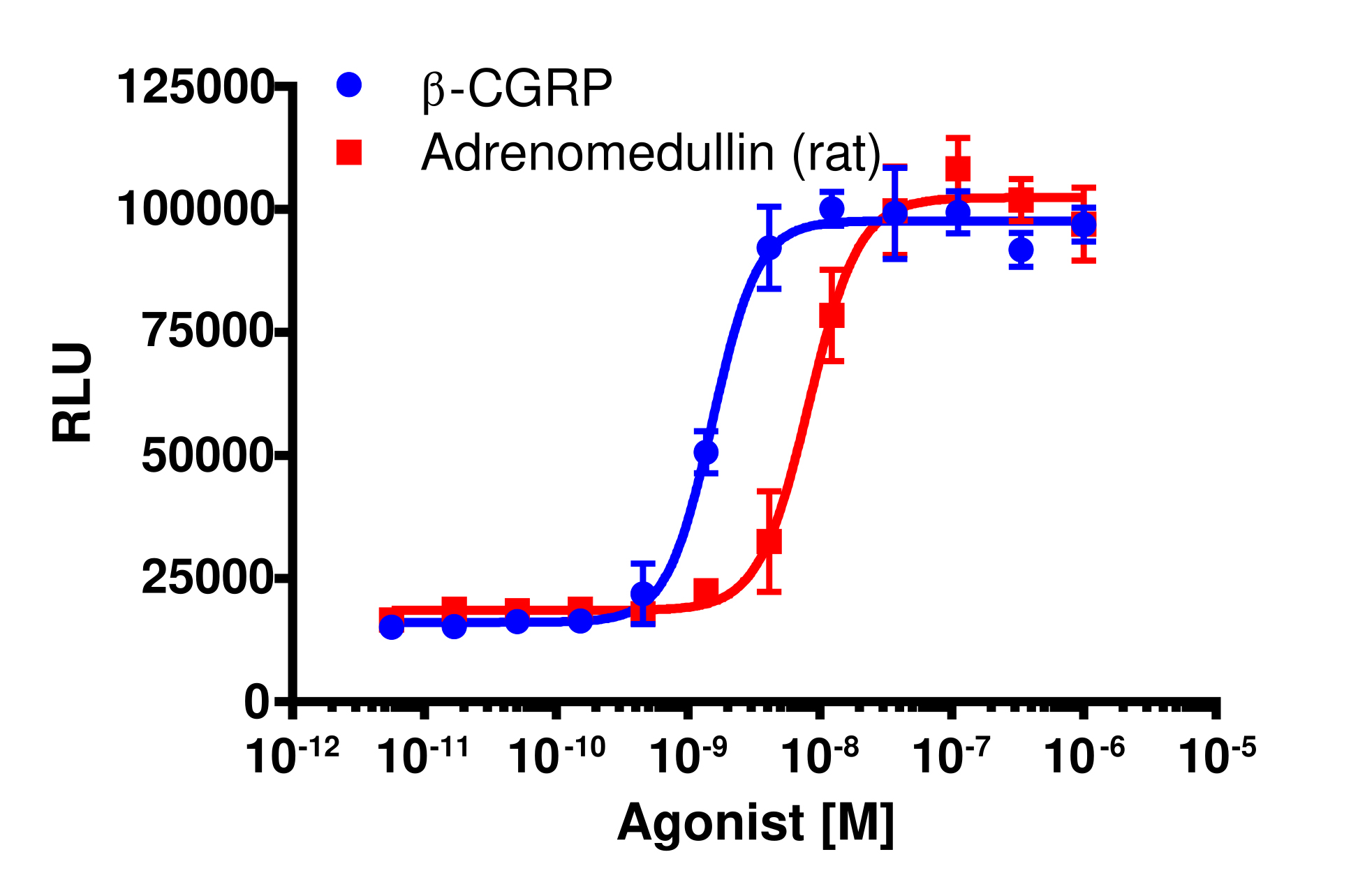 cAMP Hunter™ Human CGRP (CALCRL-RAMP1) Gs Stable Cell Line Assay (CHO-K1)