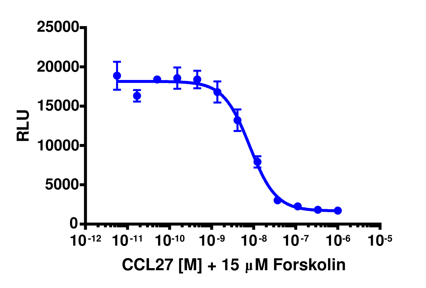 cAMP Hunter™ Human CTACK (CCR10) Gi Stable Cell Line Assay (CHO-K1)
