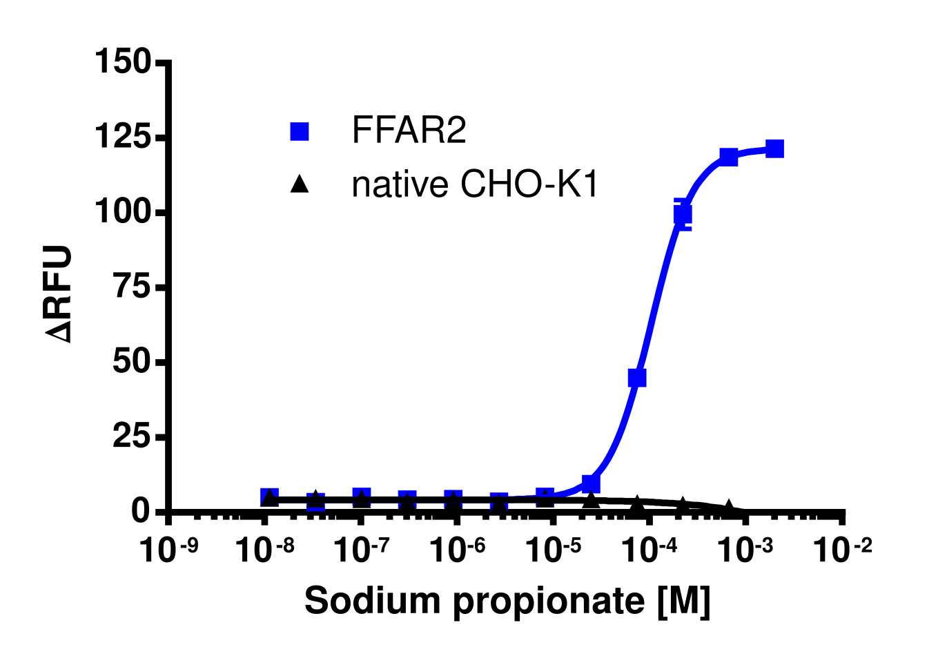 FFAR2 (GPR43) Gq Stable Cell Line Calcium Signaling Assay (CHO-K1)