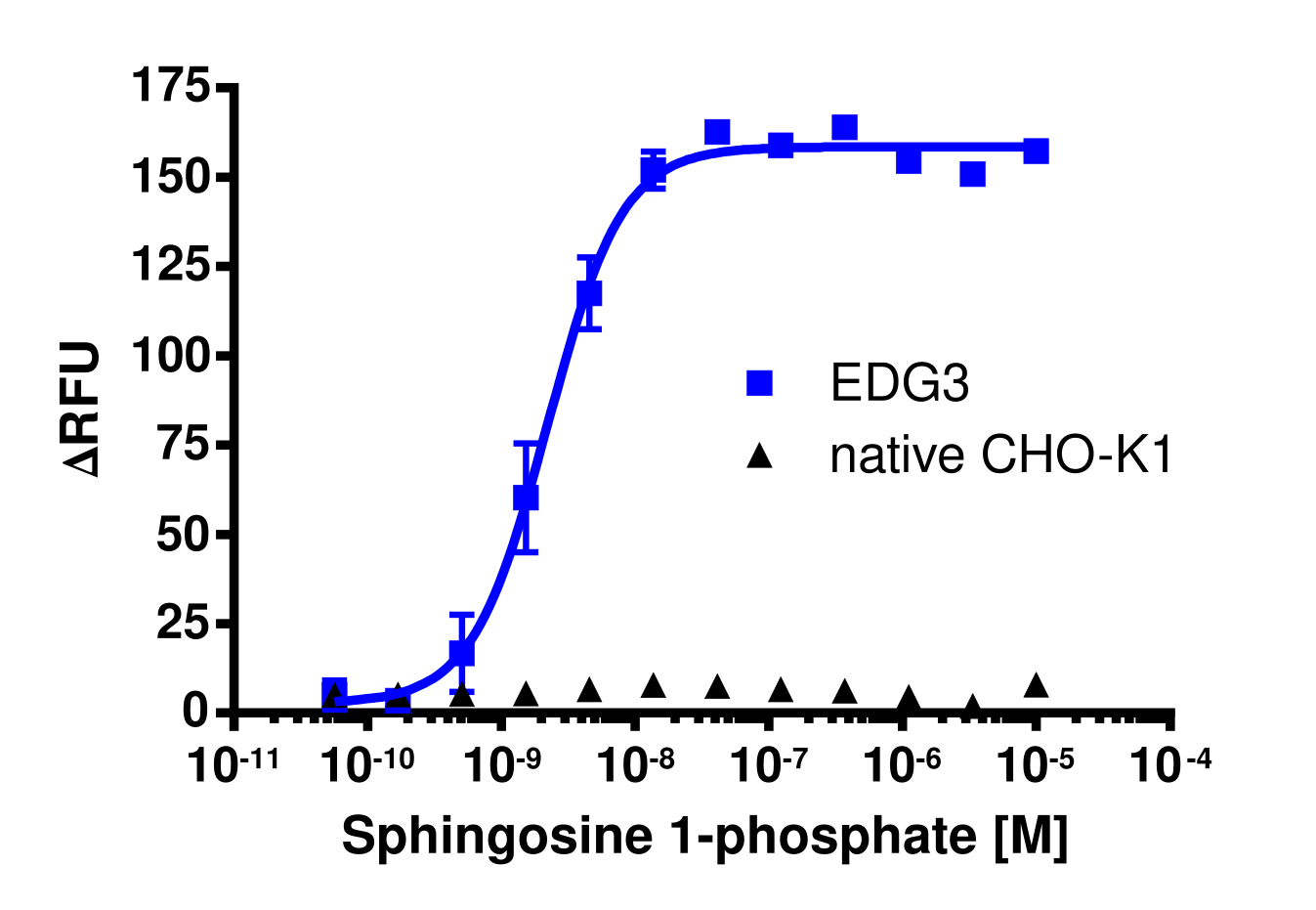 S1P3 (EDG3) Gq Stable Cell Line Calcium Signaling Assay (CHO-K1)