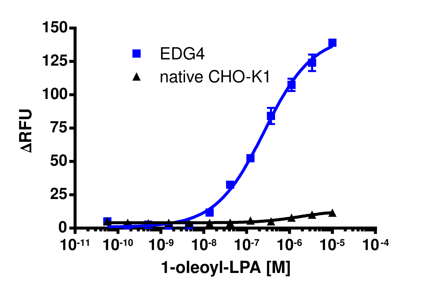 LPA2 (EDG4) Gq Calcium Signaling Cell-Based Assay Kit (CHO-K1)