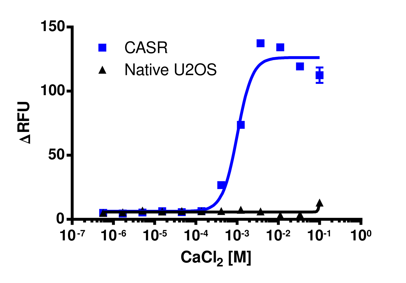 CASR Gq Stable Cell Line Calcium Signaling Assay (U2OS)