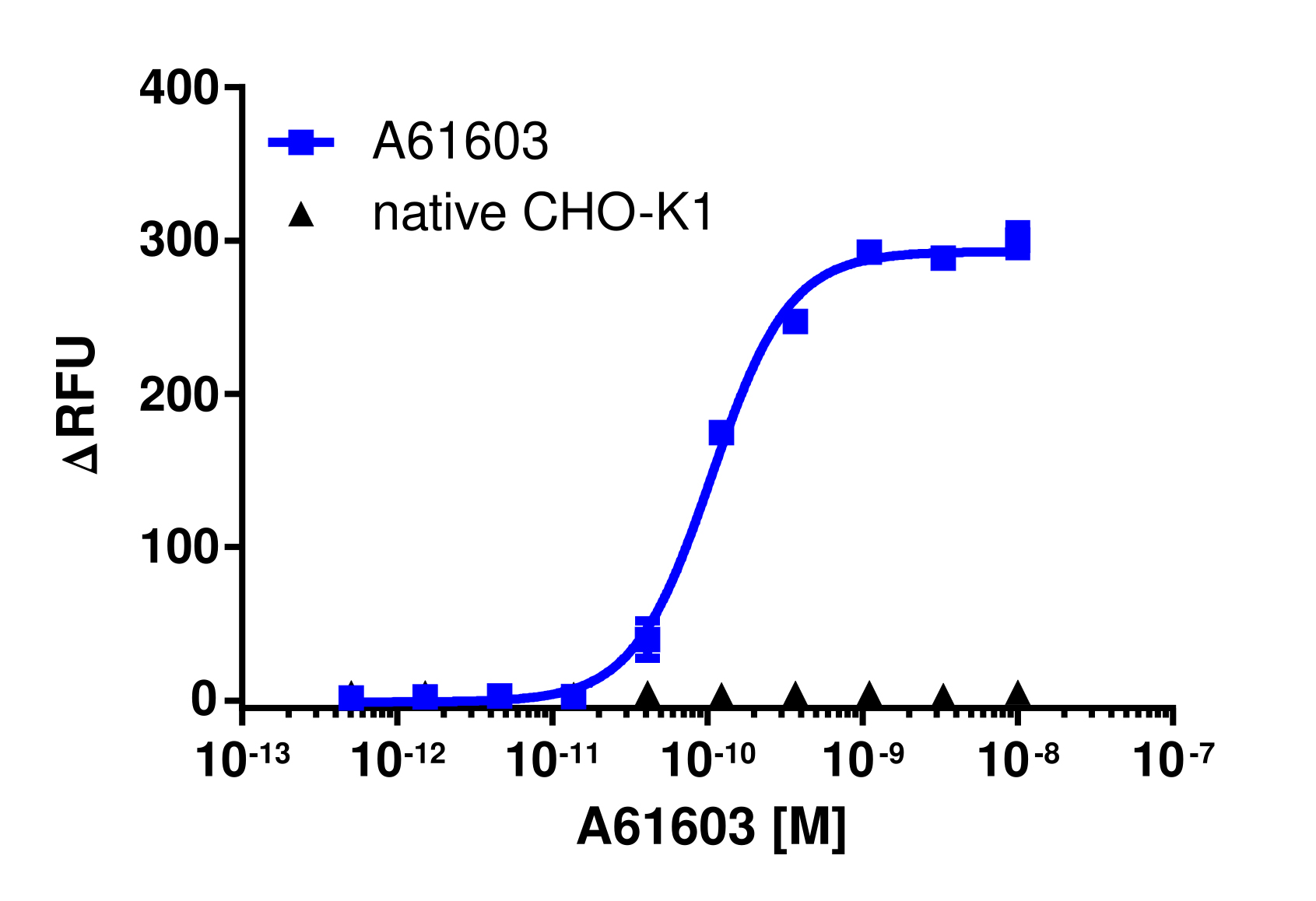 ADRA1A Gq Calcium Signaling Cell-Based Assay Kit (CHO-K1)