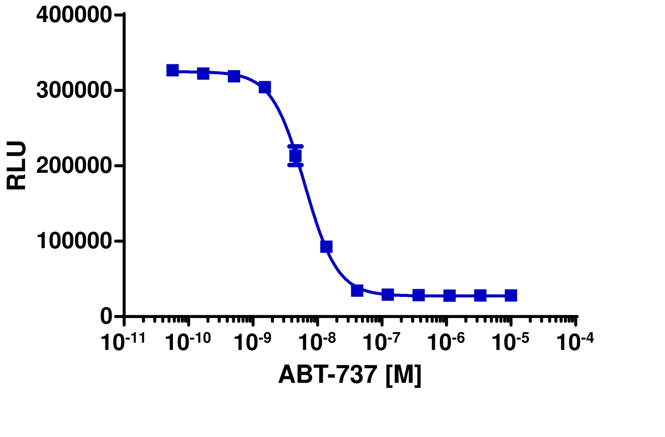 InCELL Hunter™ Human BCL2-BAX Stable Cell Line Target Engagement Assay (U2OS)
