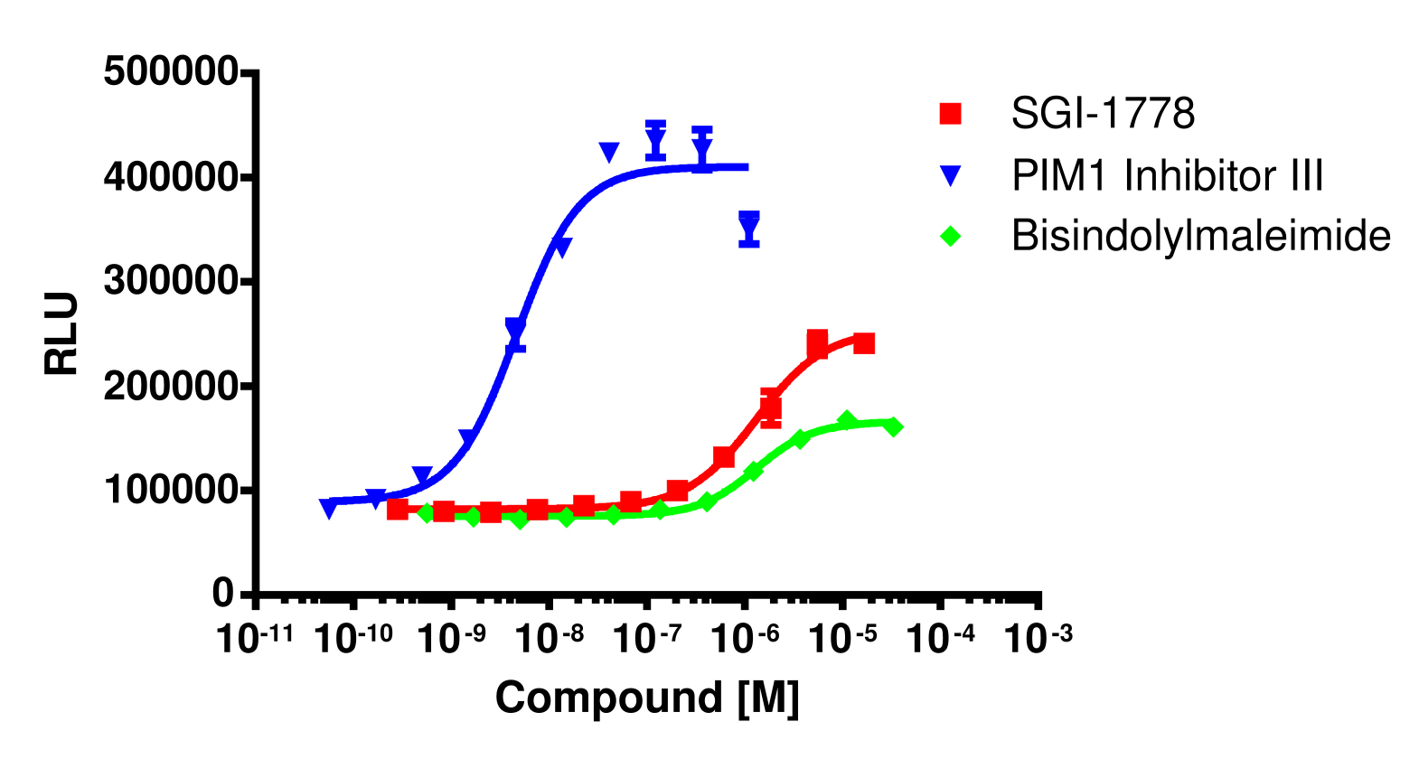 InCELL Hunter™ Human PIM1 Stable Cell Line Target Engagement Assay (A549)