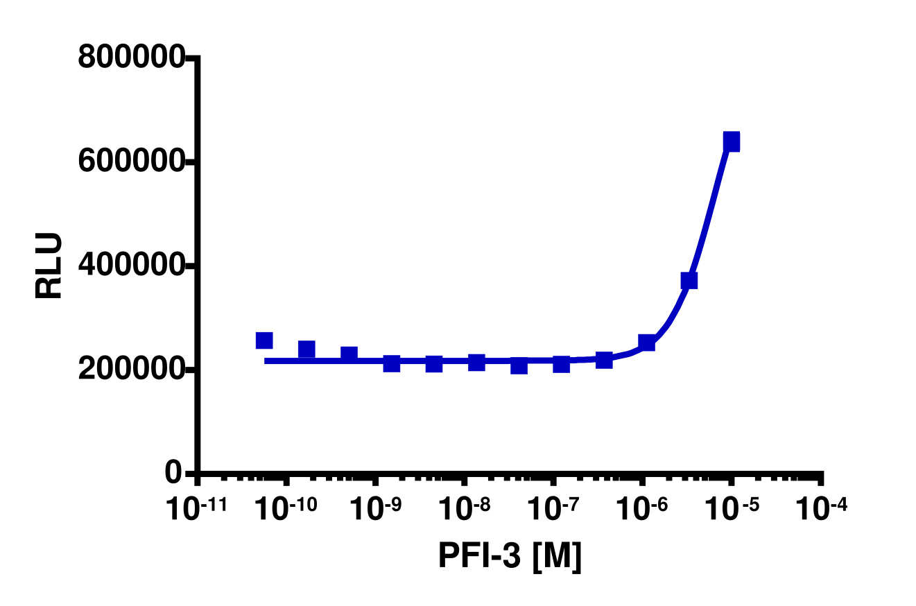 InCELL Hunter™ Human SMARCA4 Bromodomain Stable Cell Line Target Engagement Assay (HEK 293)