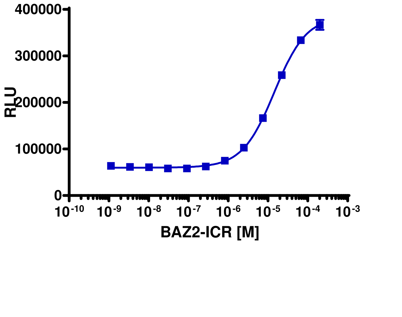 InCELL Hunter™ Human BAZ2A Bromodomain Stable Cell Line Target Engagement Assay (HEK 293)