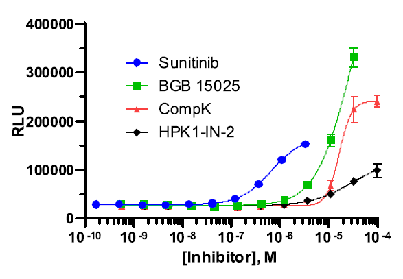 InCELL Hunter™ Human HPK1 Stable Cell Line Target Engagement Assay (HEK 293)
