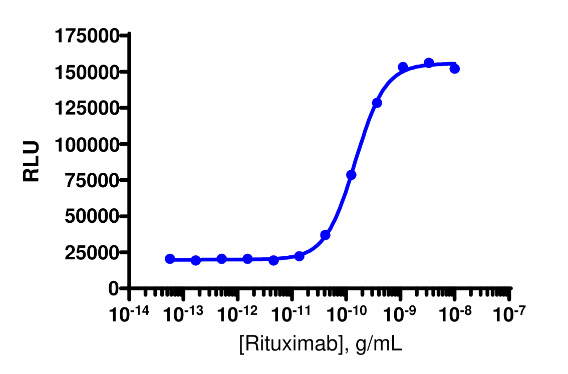 KILR® Raji (Human) Cytotoxicity Assay Kit (Pool)