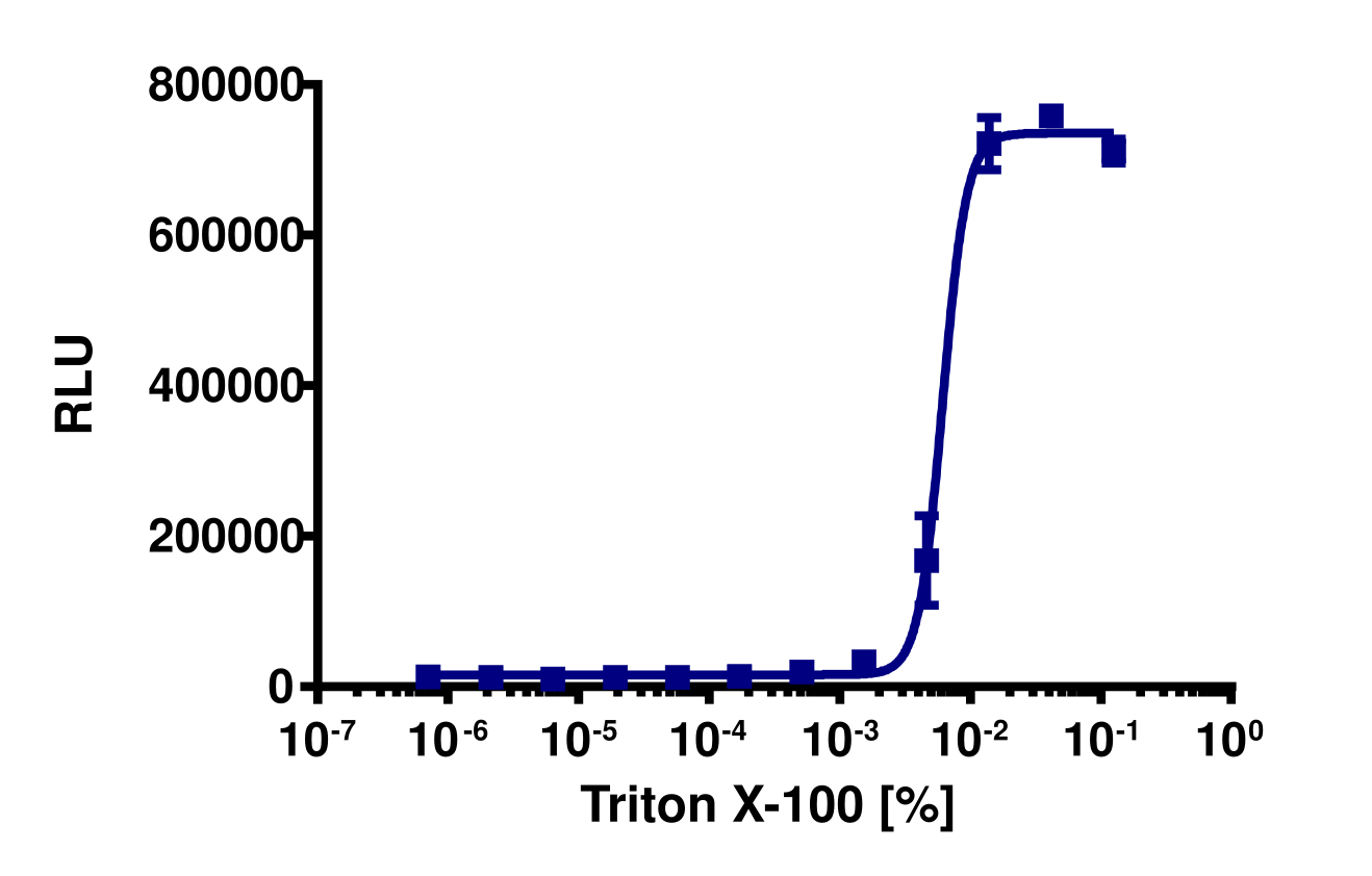 KILR® MCF7 (Human) Stable Cell Pool Cytotoxicity Assay