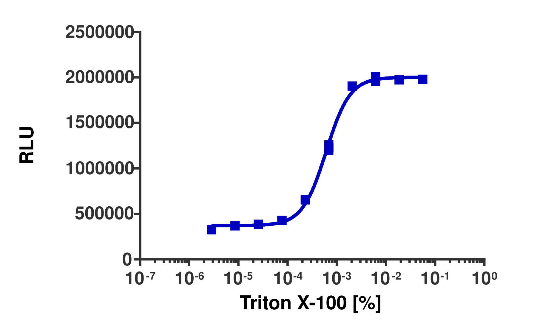 KILR® RPMI 8226 (Human) Stable Cell Pool Cytotoxicity Assay