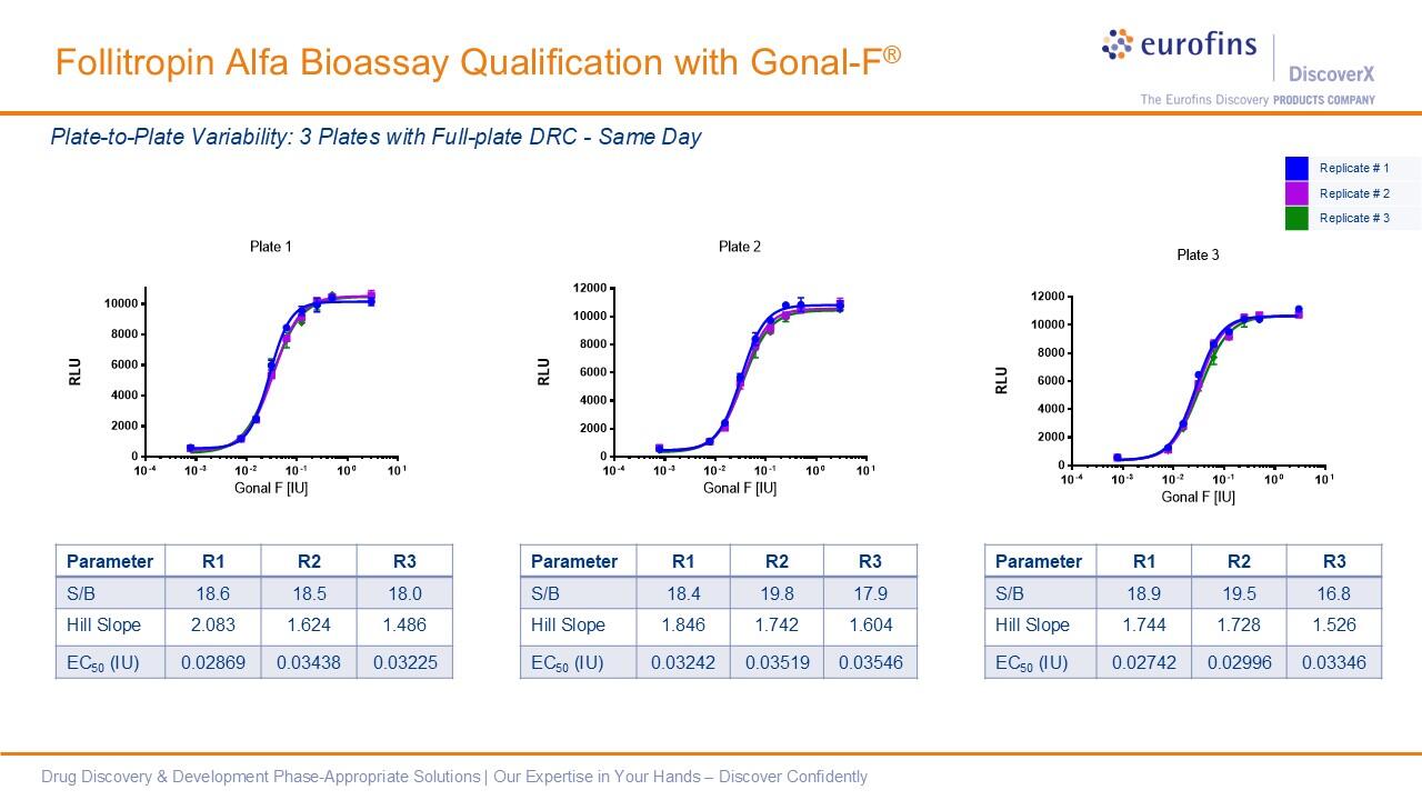 cAMP Hunter™ Follitropin Alfa Bioassay Kit