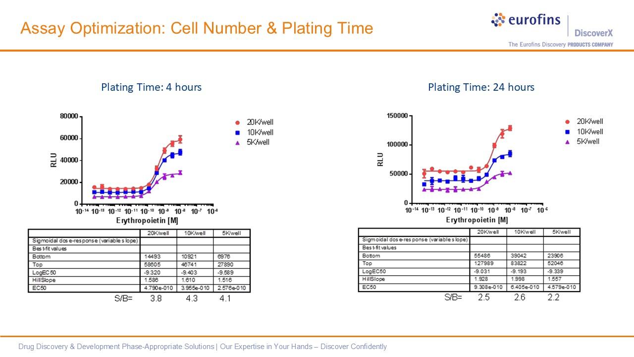 PathHunter® Epoetin Alfa Bioassay Kit