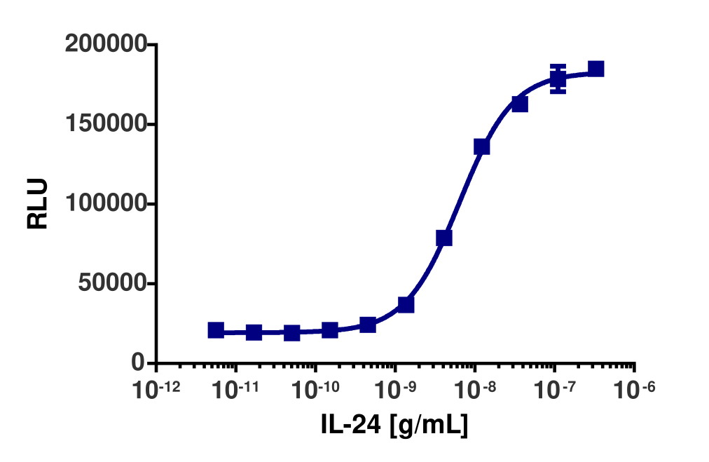 PathHunter® U2OS IL20RA/IL20RB Dimerization Cell Line