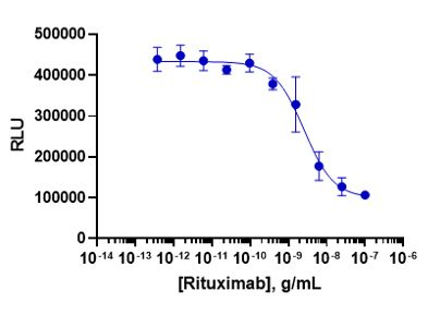 KILR® Daudi ADCP Bioassay Kit