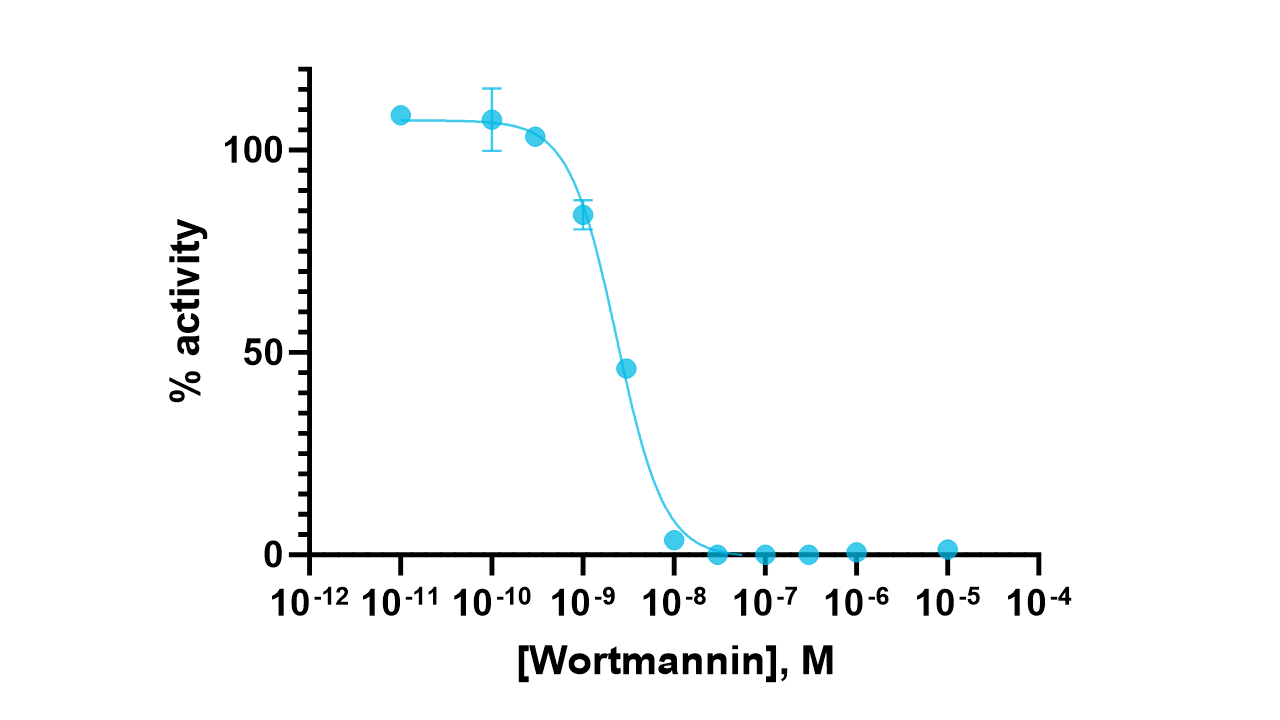 PI3K (p110alpha/p85alpha) Kinase Enzyme Activity Assay Kit