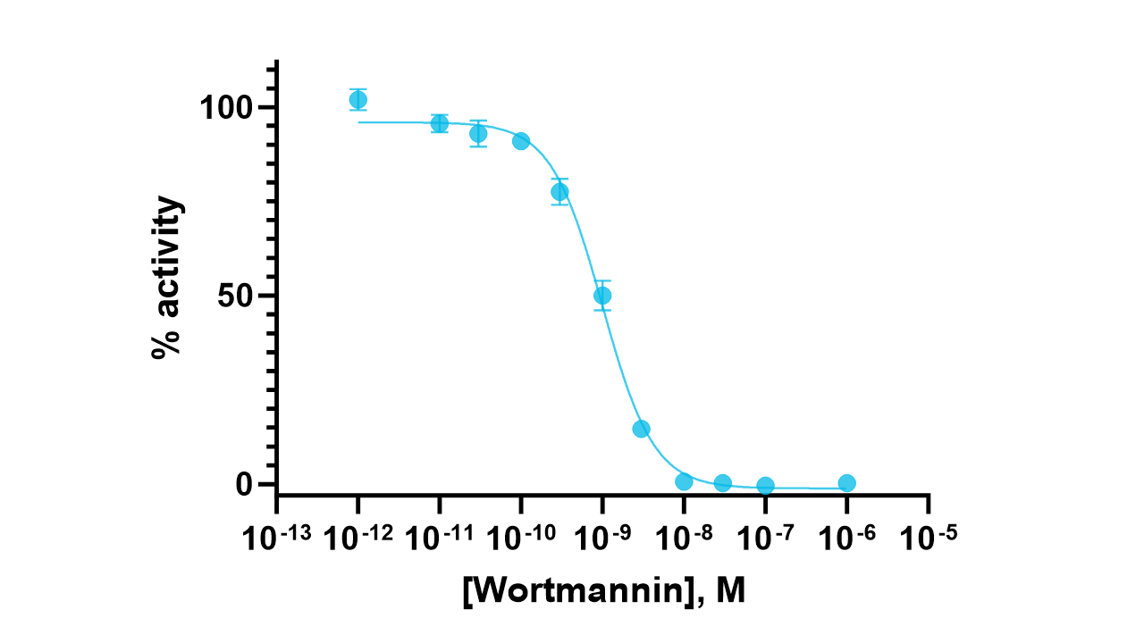 PI3K (p110alpha (E545K)/p85alpha) Kinase Enzyme Activity Assay Kit