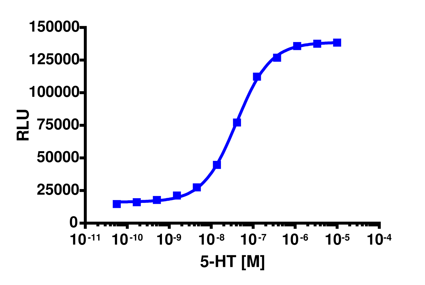 PathHunter® U2OS HTR2C (VSV) β-Arrestin Cell Line