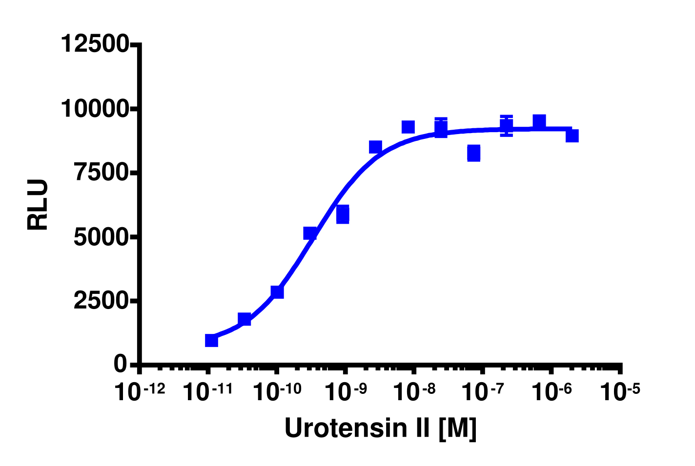PathHunter® CHO-K1 UTR2 β-Arrestin Cell Line