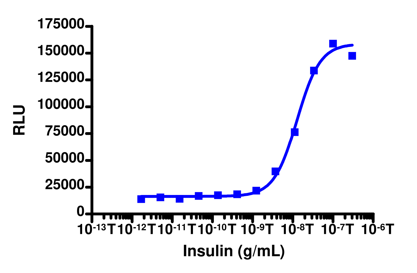 PathHunter® U2OS INSRb Functional Assay
