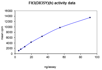 Flt-3 (D835Y), active
